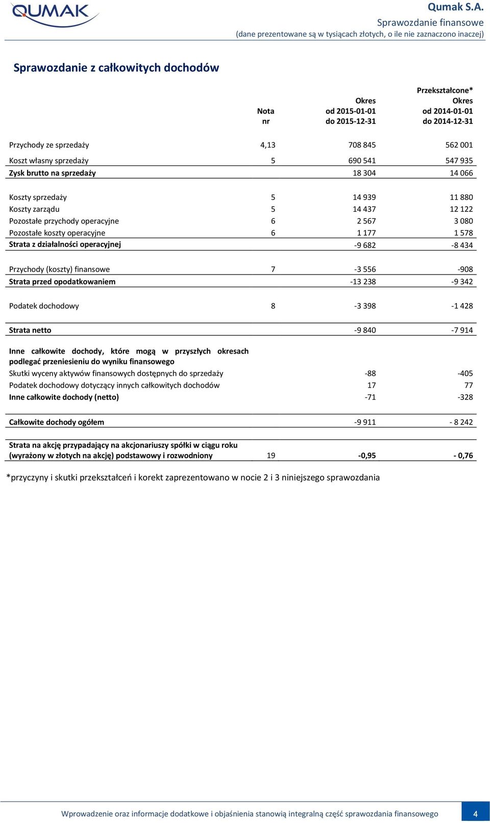 1 578 Strata z działalności operacyjnej -9 682-8 434 Przychody (koszty) finansowe 7-3 556-908 Strata przed opodatkowaniem -13 238-9 342 Podatek dochodowy 8-3 398-1 428 Strata netto -9 840-7 914 Inne