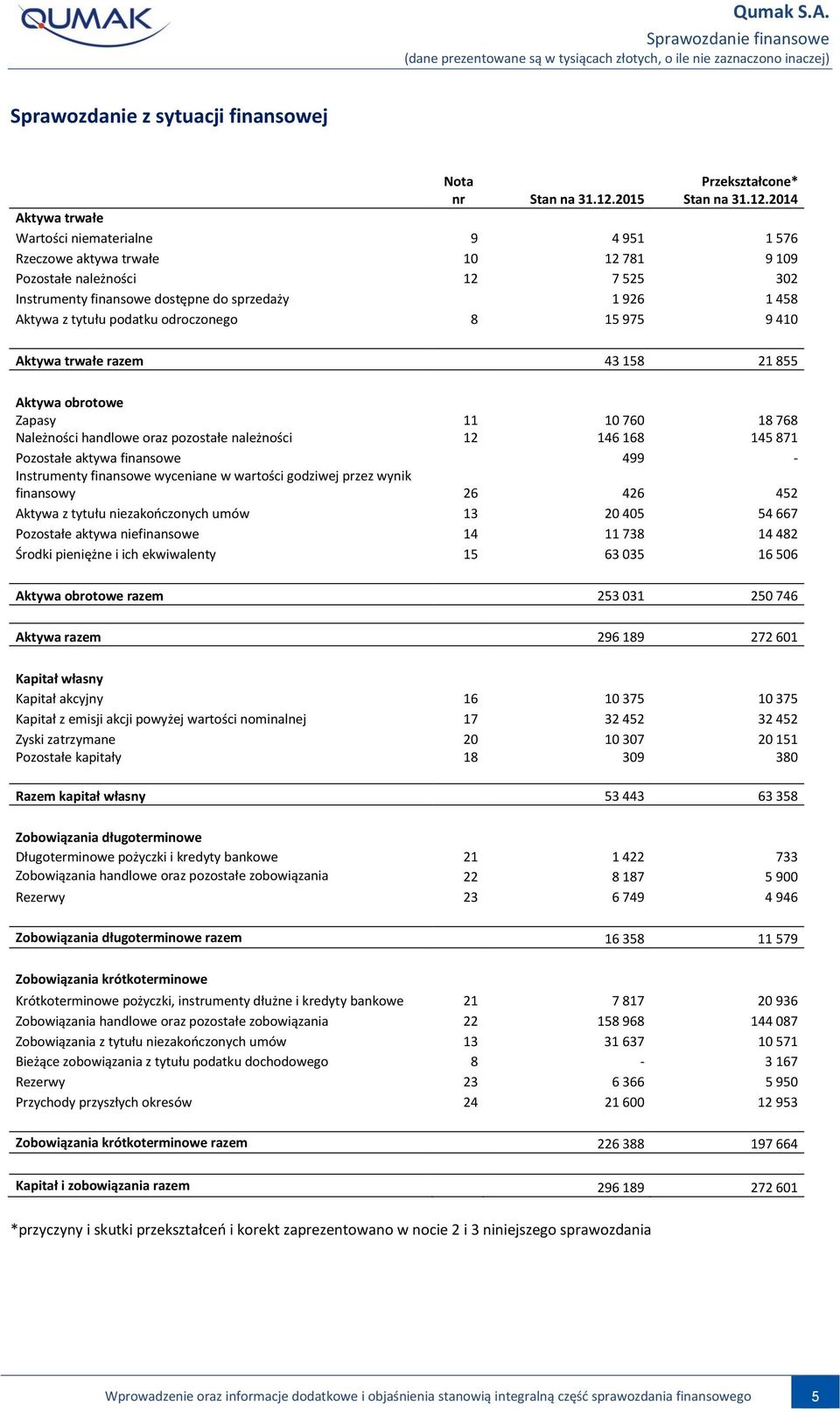 2014 Aktywa trwałe Wartości niematerialne 9 4 951 1 576 Rzeczowe aktywa trwałe 10 12 781 9 109 Pozostałe należności 12 7 525 302 Instrumenty finansowe dostępne do sprzedaży 1 926 1 458 Aktywa z