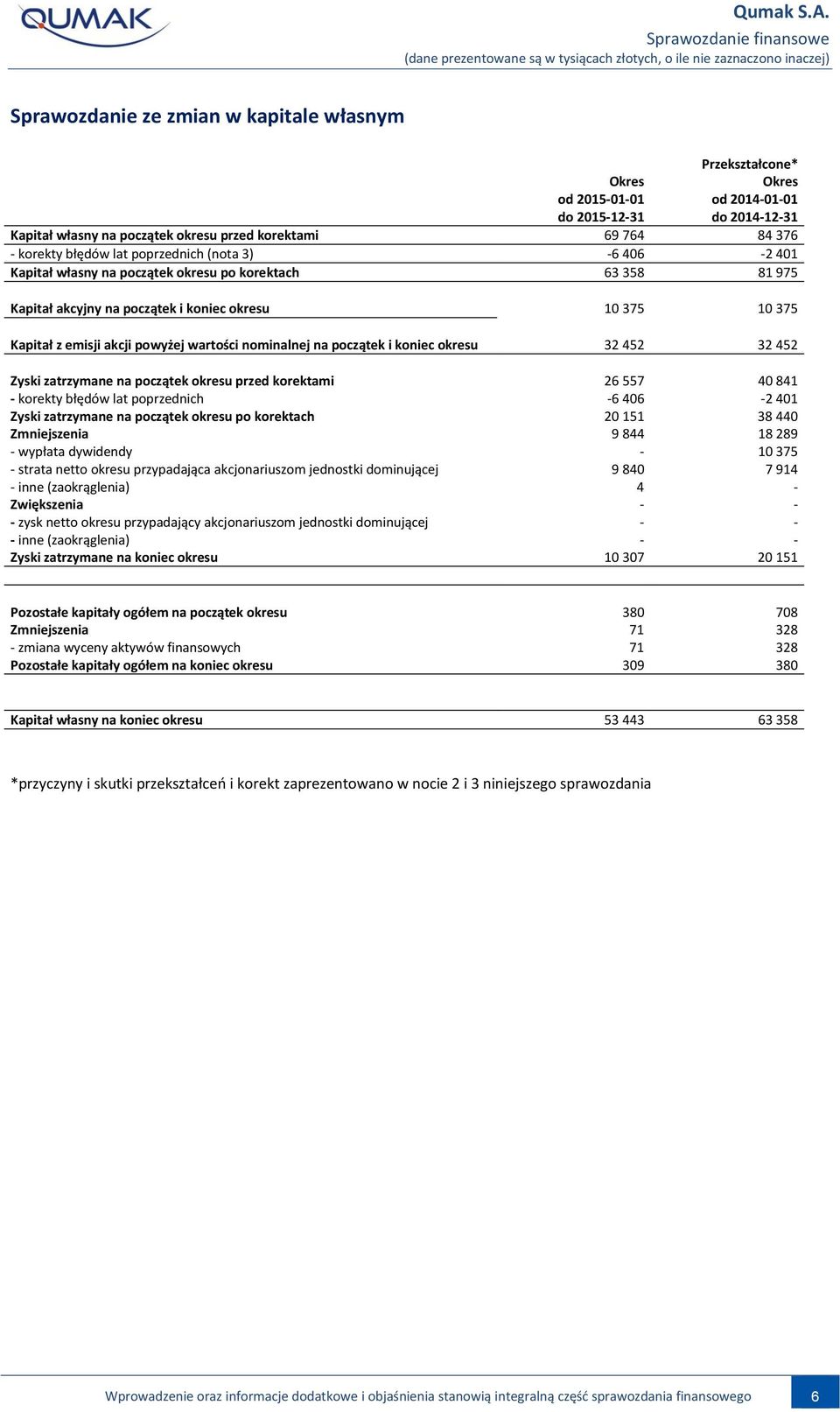 wartości nominalnej na początek i koniec okresu 32 452 32 452 Zyski zatrzymane na początek okresu przed korektami 26 557 40 841 - korekty błędów lat poprzednich -6 406-2 401 Zyski zatrzymane na