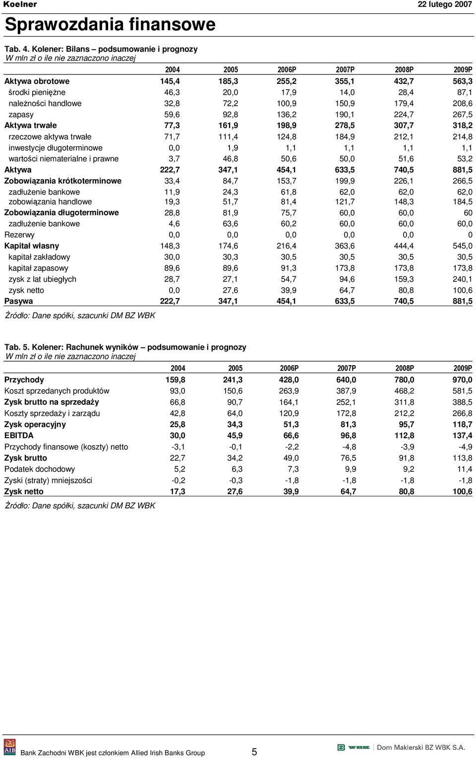 28,4 87,1 należności handlowe 32,8 72,2 100,9 150,9 179,4 208,6 zapasy 59,6 92,8 136,2 190,1 224,7 267,5 Aktywa trwałe 77,3 161,9 198,9 278,5 307,7 318,2 rzeczowe aktywa trwałe 71,7 111,4 124,8 184,9