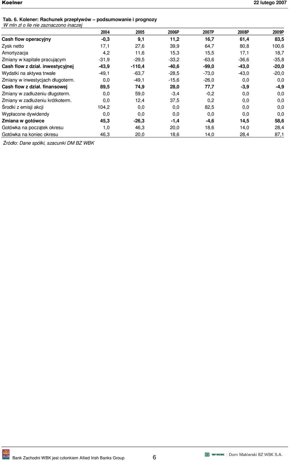64,7 80,8 100,6 Amortyzacja 4,2 11,6 15,3 15,5 17,1 18,7 Zmiany w kapitale pracującym -31,9-29,5-33,2-63,6-36,6-35,8 Cash flow z dział.