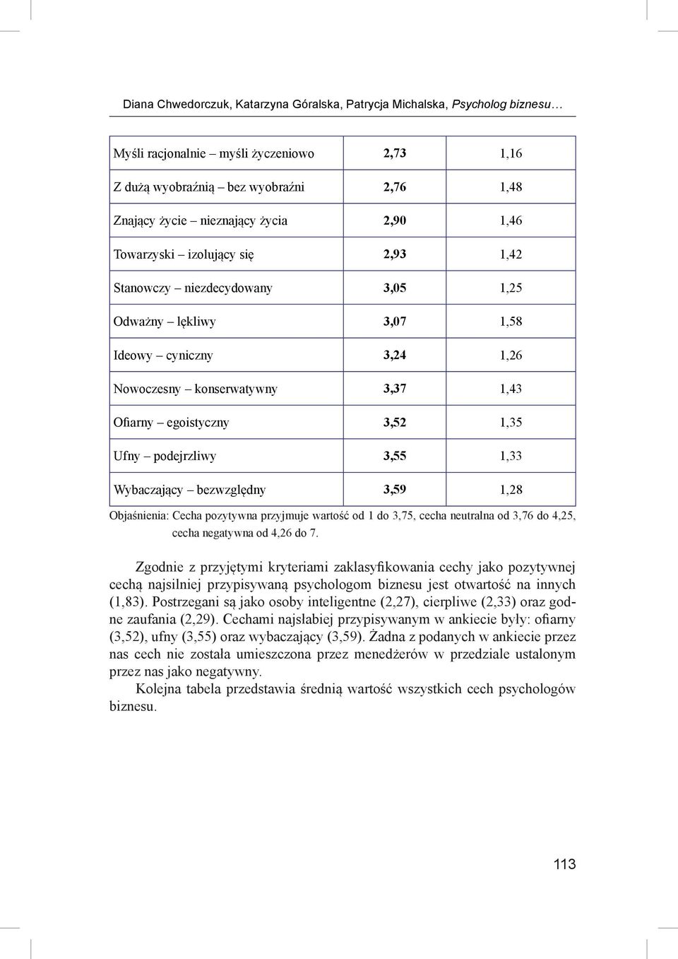 podejrzliwy 3,55 1,33 Wybaczający bezwzględny 3,59 1,28 Objaśnienia: Cecha pozytywna przyjmuje wartość od 1 do 3,75, cecha neutralna od 3,76 do 4,25, cecha negatywna od 4,26 do 7.