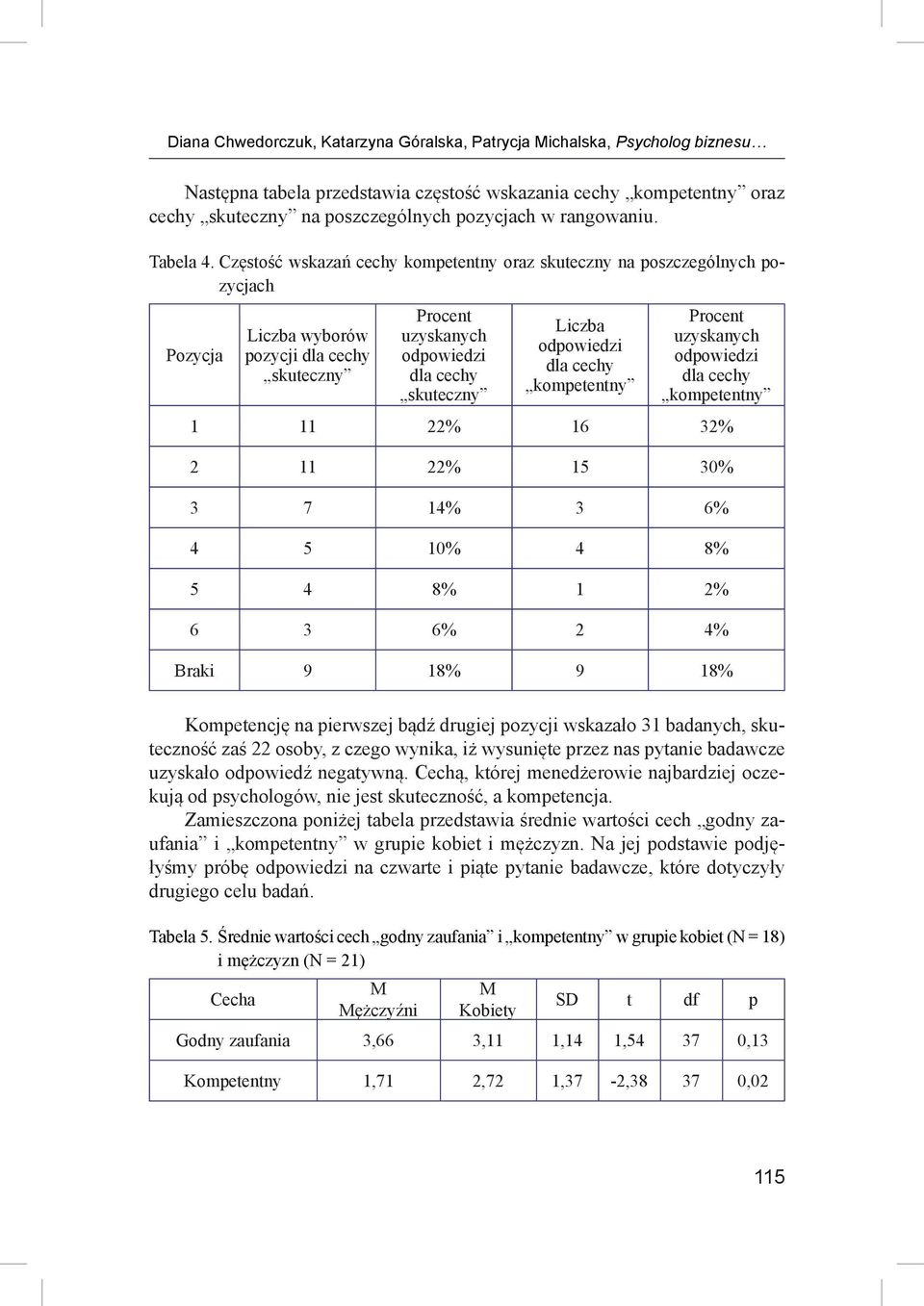 Częstość wskazań cechy kompetentny oraz skuteczny na poszczególnych pozycjach Pozycja Liczba wyborów pozycji dla cechy skuteczny Procent uzyskanych odpowiedzi dla cechy skuteczny Liczba odpowiedzi