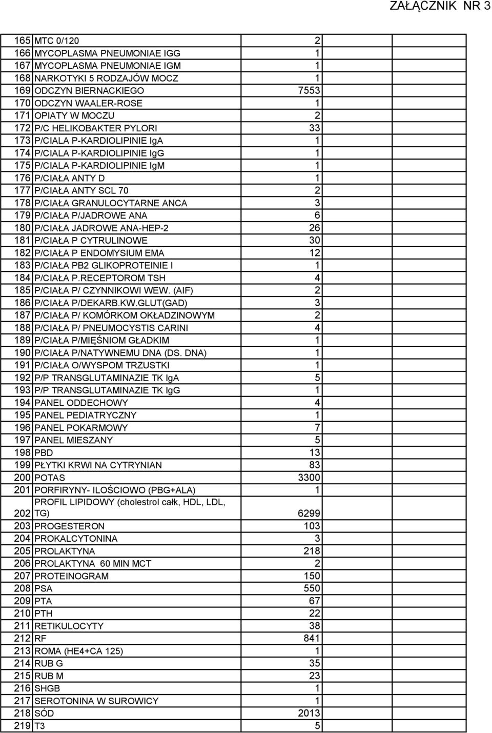 ANCA 3 179 P/CIAŁA P/JADROWE ANA 6 180 P/CIAŁA JADROWE ANA-HEP-2 26 181 P/CIAŁA P CYTRULINOWE 30 182 P/CIAŁA P ENDOMYSIUM EMA 12 183 P/CIAŁA PB2 GLIKOPROTEINIE I 1 184 P/CIAŁA P.