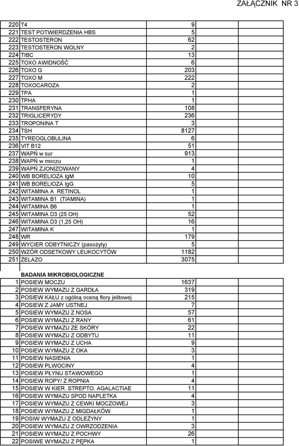 242 WITAMINA A RETINOL 1 243 WITAMINA B1 (TIAMINA) 1 244 WITAMINA B6 1 245 WITAMINA D3 (25 OH) 52 246 WITAMINA D3 (1,25 OH) 16 247 WITAMINA K 1 248 WR 179 249 WYCIER ODBYTNICZY (pasożyty) 5 250 WZÓR