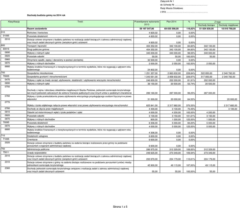 i łączność 404 352,00 342 100,00 84,60% 342 100,00 60016 Drogi publiczne gminne 404 352,00 342 100,00 84,60% 342 100,00 0690 Wpływy z różnych opłat 345 000,00 340 000,00 98,55% 340 000,00 0920