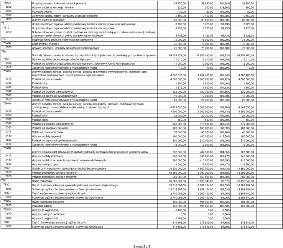 naczelnych organów władzy państwowej, kontroli i ochrony prawa oraz sądownictwa 3 733,00 3 723,00 99,73% 3 723,00 75101 Urzędy naczelnych organów władzy państwowej, kontroli i ochrony prawa 3 733,00