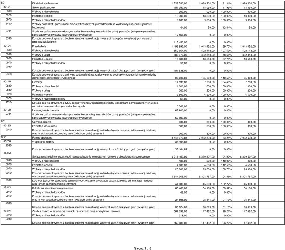 wydzielonym rachunku jednostki budżetowej 44,00 50,00 113,64% 50,00 2701 Środki na dofinansowanie własnych zadań bieżących gmin (związków gmin), powiatów (związków powiatów), samorządów województw,