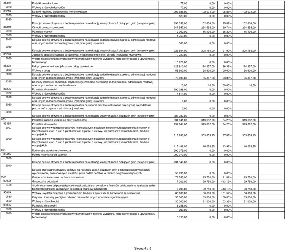 społecznej 247 557,00 224 555,00 90,71% 224 555,00 0920 Pozostałe odsetki 19 000,00 16 400,00 86,32% 16 400,00 0970 Wpływy z różnych dochodów 1 753,00 0,00 0,00% oraz innych zadań zleconych gminie