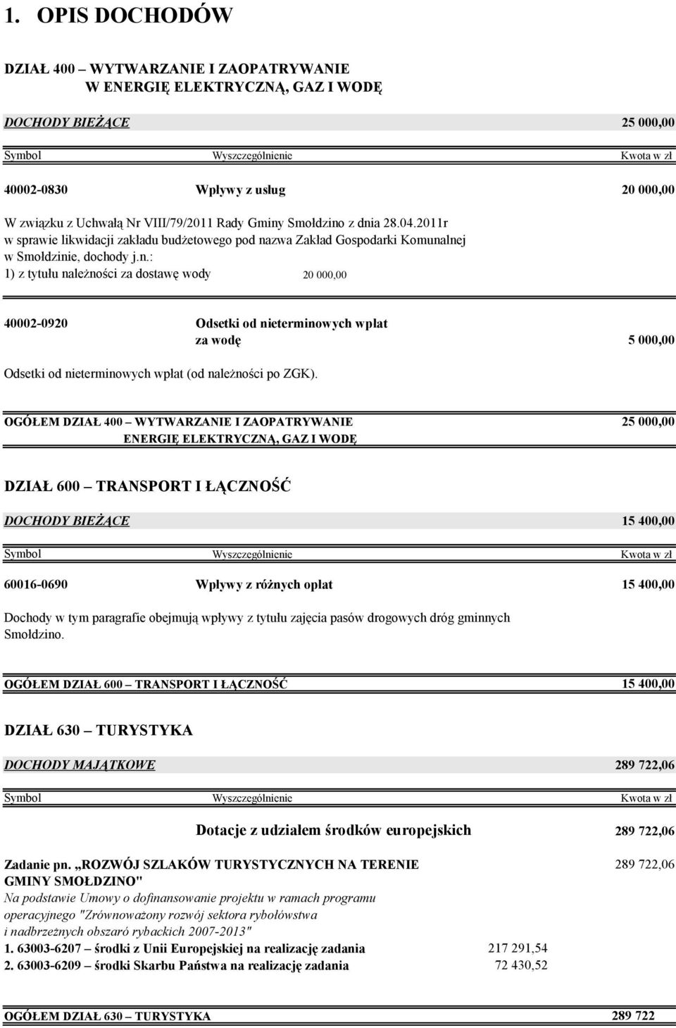 zwa Zakład Gospodarki Komunalnej w Smołdzinie, dochody j.n.: 1) z tytułu należności za dostawę wody 20 000,00 40002-0920 Odsetki od nieterminowych wpłat za wodę 5 000,00 Odsetki od nieterminowych wpłat (od należności po ZGK).