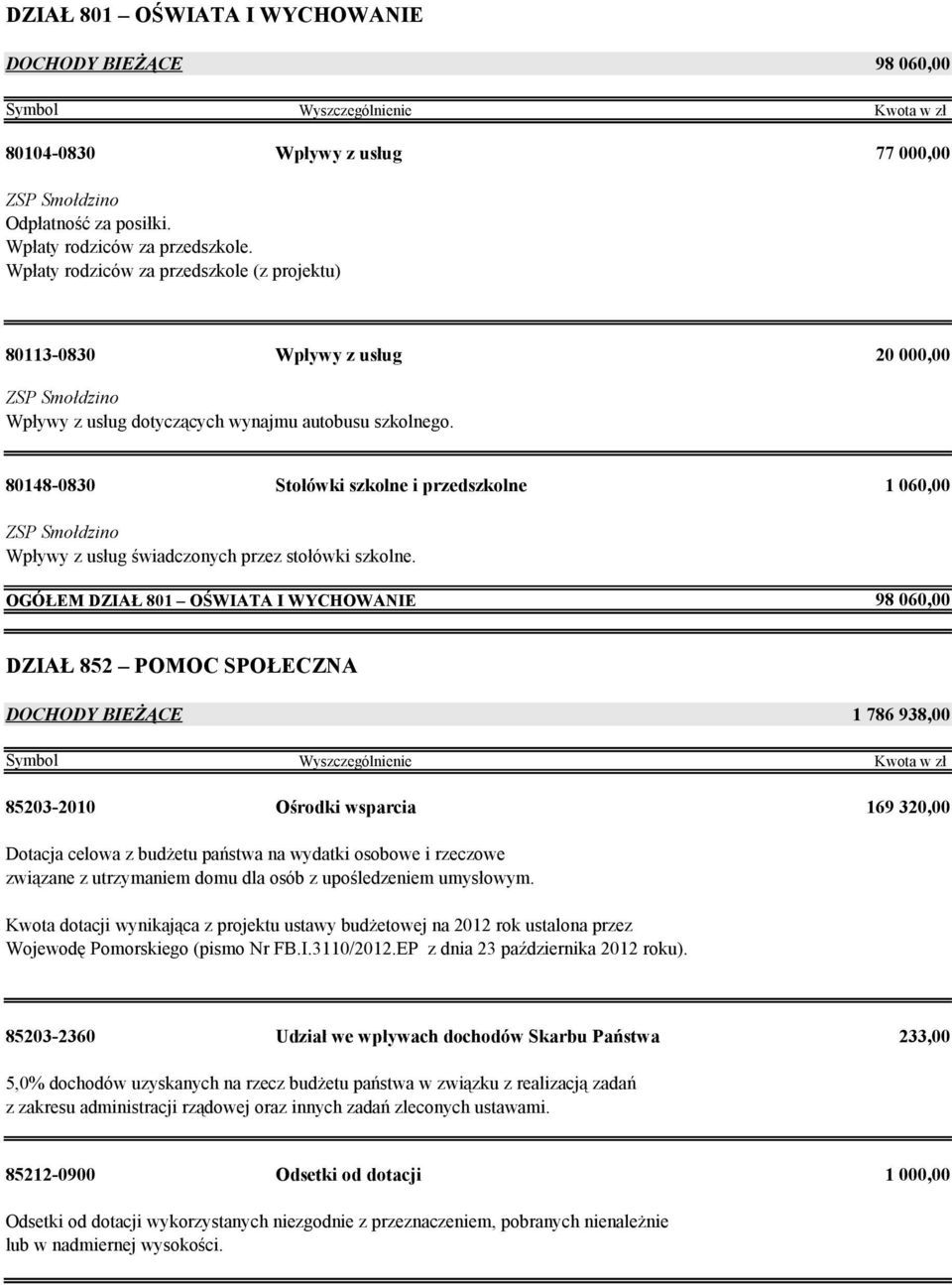 80148-0830 Stołówki szkolne i przedszkolne 1 060,00 ZSP Smołdzino Wpływy z usług świadczonych przez stołówki szkolne.