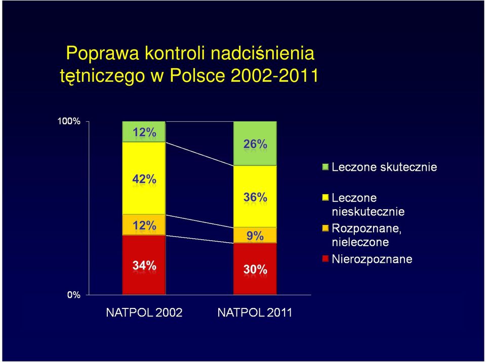 nadciśnienia