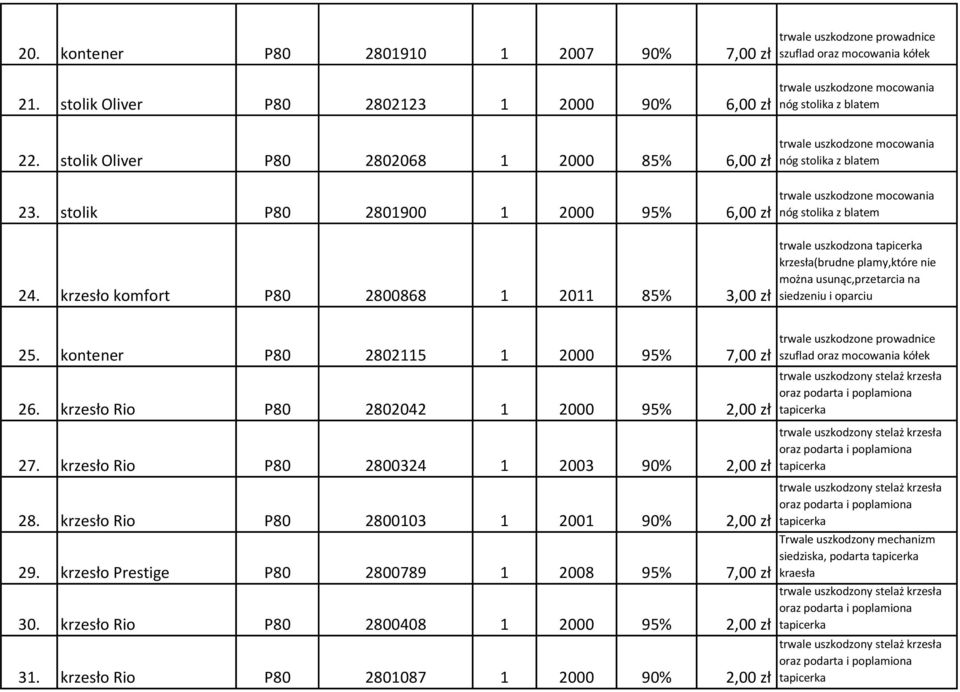 krzesło komfort P80 2800868 1 2011 85% 3,00 zł trwale uszkodzona krzesła(brudne plamy,które nie można usunąc,przetarcia na siedzeniu i oparciu 25.