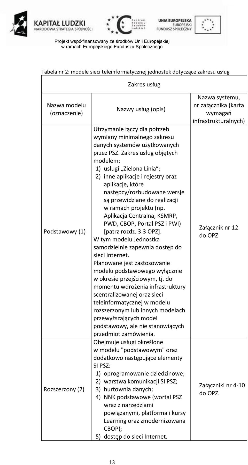 Zakres usług objętych modelem: 1) usługi Zielona Linia ; 2) inne aplikacje i rejestry oraz aplikacje, które następcy/rozbudowane wersje są przewidziane do realizacji w ramach projektu (np.