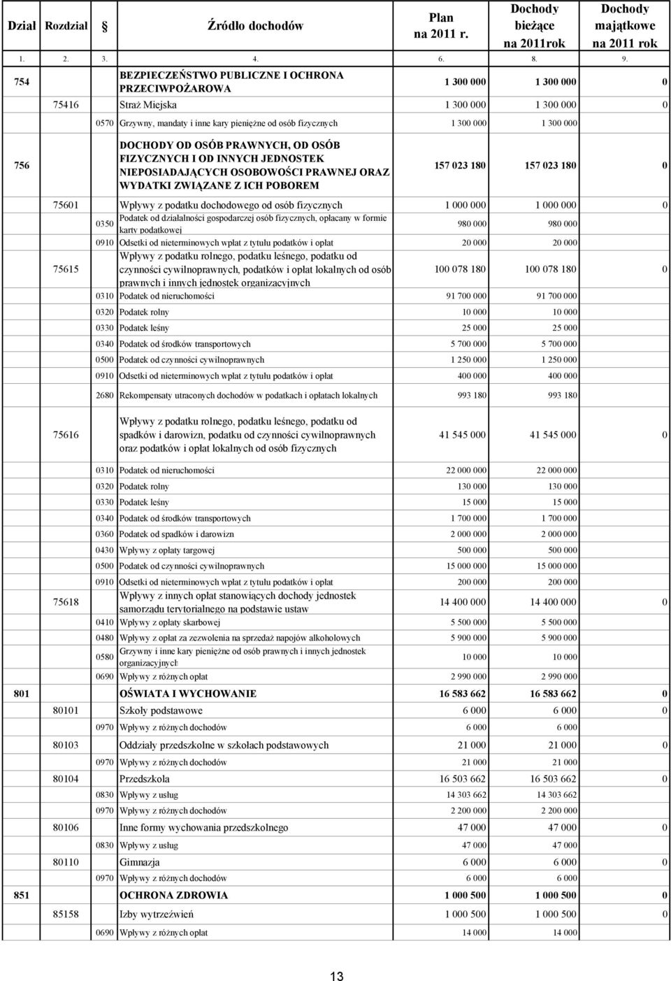 DOHODY OD OSÓ PRWNYH, OD OSÓ FIZYZNYH I OD INNYH JEDNOSTEK NIEPOSIDJĄYH OSOOWOŚI PRWNEJ ORZ WYDTKI ZWIĄZNE Z IH POOREM 157 023 180 157 023 180 0 75601 Wpływy z podatku dochodowego od osób fizycznych