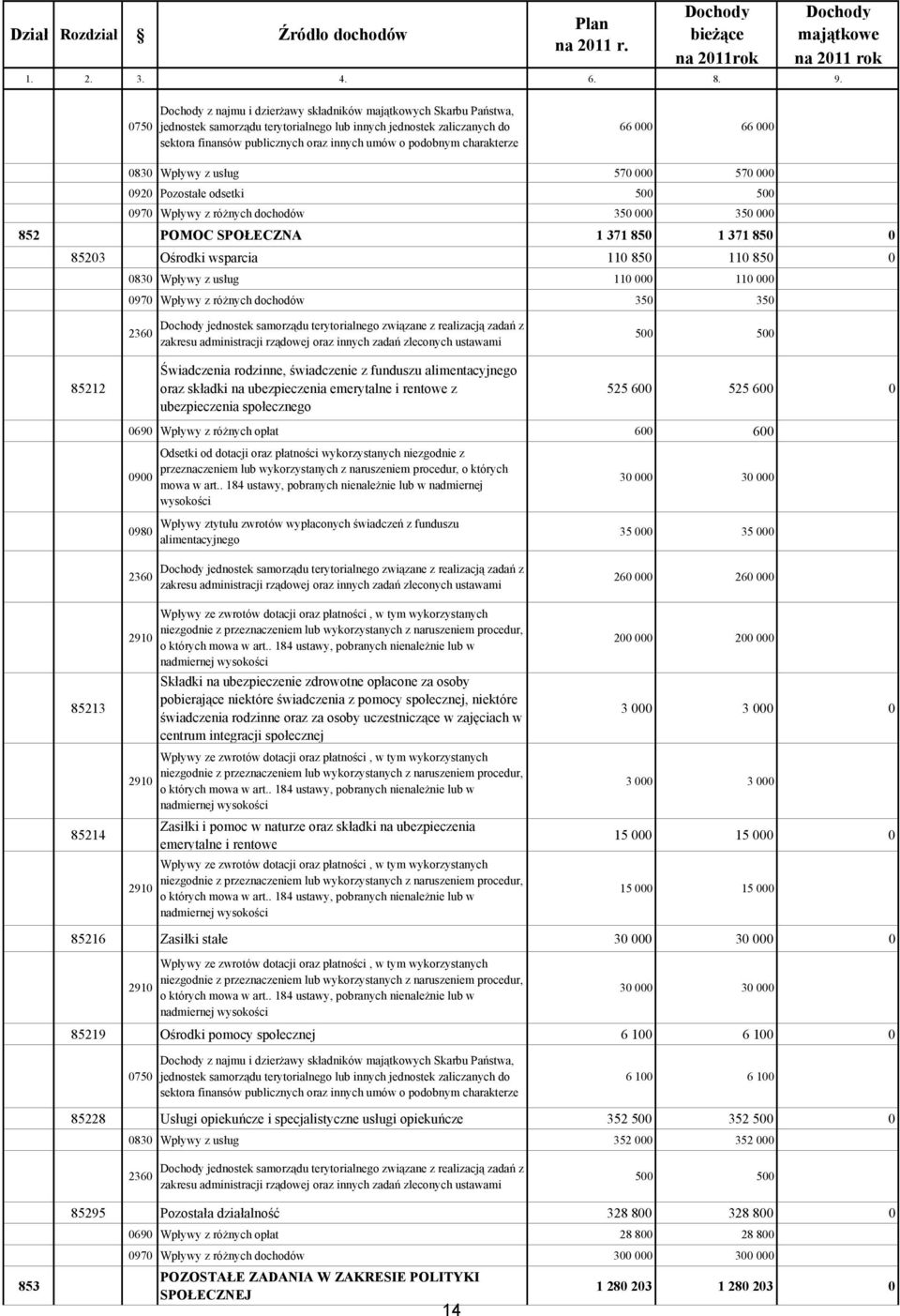 charakterze 66 000 66 000 0830 Wpływy z usług 570 000 570 000 0920 Pozostałe odsetki 500 500 0970 Wpływy z różnych dochodów 350 000 350 000 852 POMO SPOŁEZN 1 371 850 1 371 850 0 85203 Ośrodki