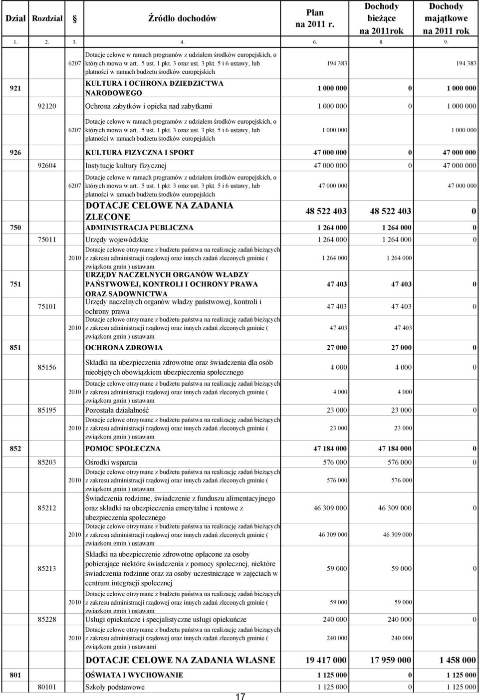 5 i 6 ustawy, lub płatności w ramach budżetu środków europejskich 194 383 194 383 KULTUR I OHRON DZIEDZITW NRODOWEGO 1 000 000 0 1 000 000 92120 Ochrona zabytków i opieka nad zabytkami 1 000 000 0 1