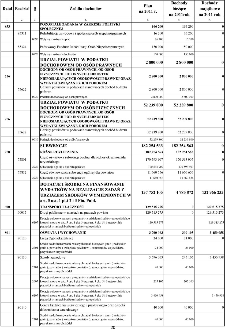 85324 Państwowy Fundusz Rehabilitacji Osób Niepełnosprawnych 150 000 150 000 0 75622 75622 0970 Wpływy z różnych dochodów 150 000 150 000 UDZIŁ POWITU W PODTKU DOHODOWYM OD OSÓ PRWNYH DOHODY OD OSÓ