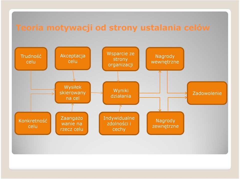 skierowany na cel Wyniki działania Zadowolenie Konkretność celu