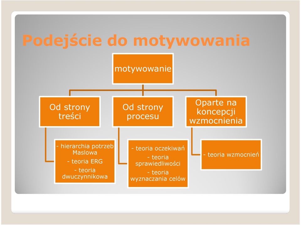 Maslowa - teoria ERG - teoria dwuczynnikowa - teoria oczekiwań -