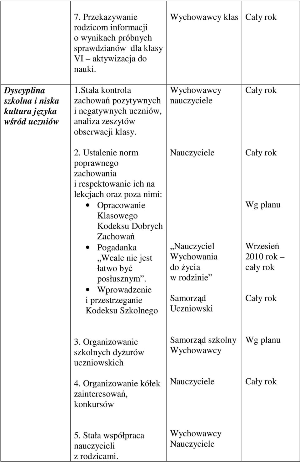 Ustalenie norm poprawnego zachowania i respektowanie ich na lekcjach oraz poza nimi: Opracowanie Klasowego Kodeksu Dobrych Zachowań Pogadanka Wcale nie jest łatwo być posłusznym.