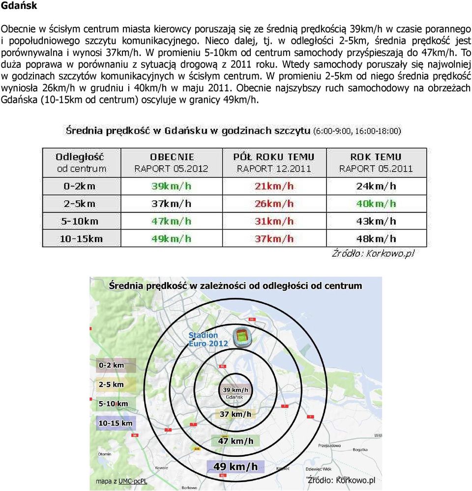 To duża poprawa w porównaniu z sytuacją drogową z 2011 roku. Wtedy samochody poruszały się najwolniej w godzinach szczytów komunikacyjnych w ścisłym centrum.