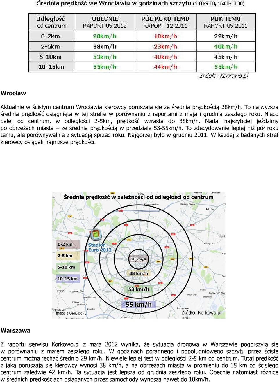 Nadal najszybciej jeździmy po obrzeżach miasta ze średnią prędkością w przedziale 53-55km/h. To zdecydowanie lepiej niż pół roku temu, ale porównywalnie z sytuacją sprzed roku.