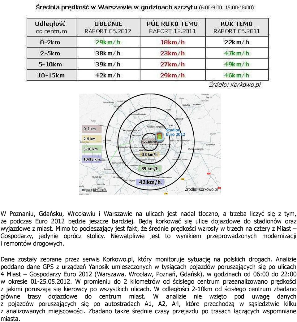 Niewątpliwie jest to wynikiem przeprowadzonych modernizacji i remontów drogowych. Dane zostały zebrane przez serwis Korkowo.pl, który monitoruje sytuację na polskich drogach.