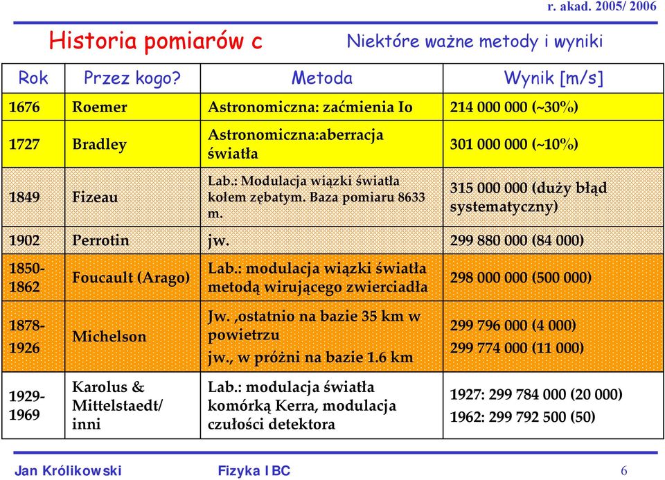 Baza pomiaru 8633 m. 301 000 000 (~10%) 315 000 000 (duży błąd systematyczny) 1902 Perrotin jw. 299 880 000 (84 000) 1850 1862 Foucault (Arago) Lab.