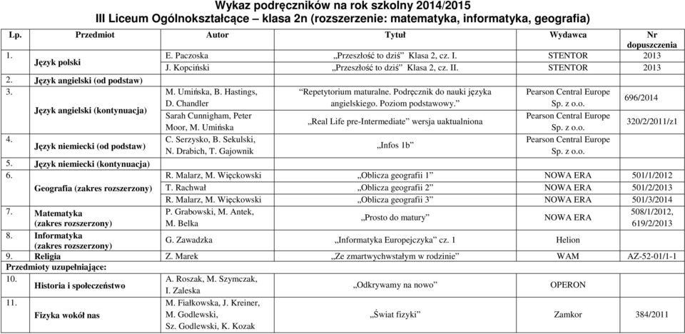 Język niemiecki (kontynuacja) 6. Geografia Infos 1b R. Malarz, M. Więckowski Oblicza geografii 1 501/1/2012 T. Rachwał Oblicza geografii 2 501/2/2013 R. Malarz, M. Więckowski Oblicza geografii 3 501/3/2014 7.