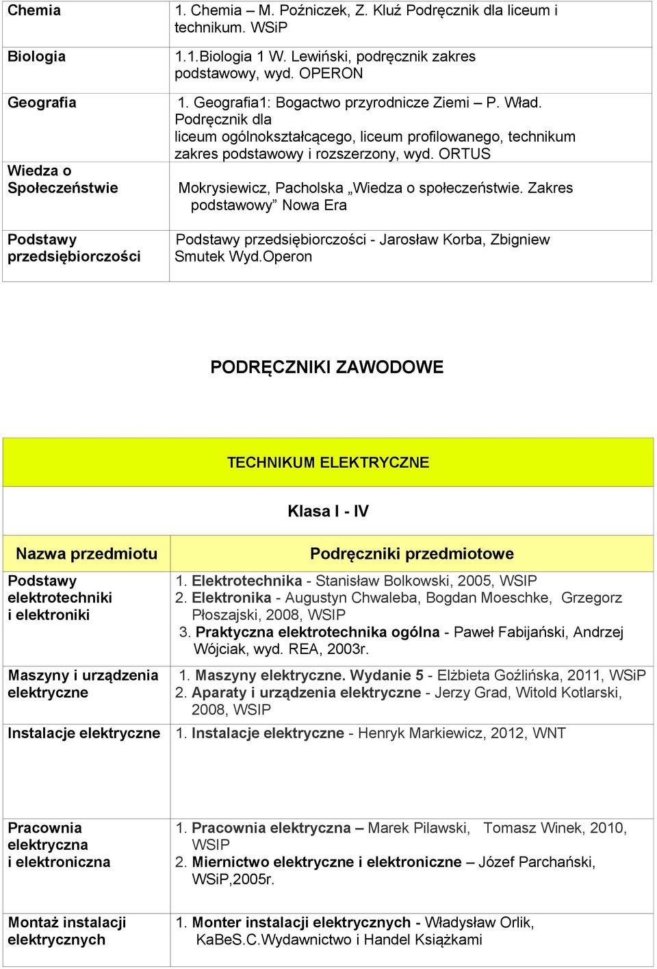 Zakres podstawowy Nowa Era przedsiębiorczości przedsiębiorczości - Jarosław Korba, Zbigniew Smutek Wyd.