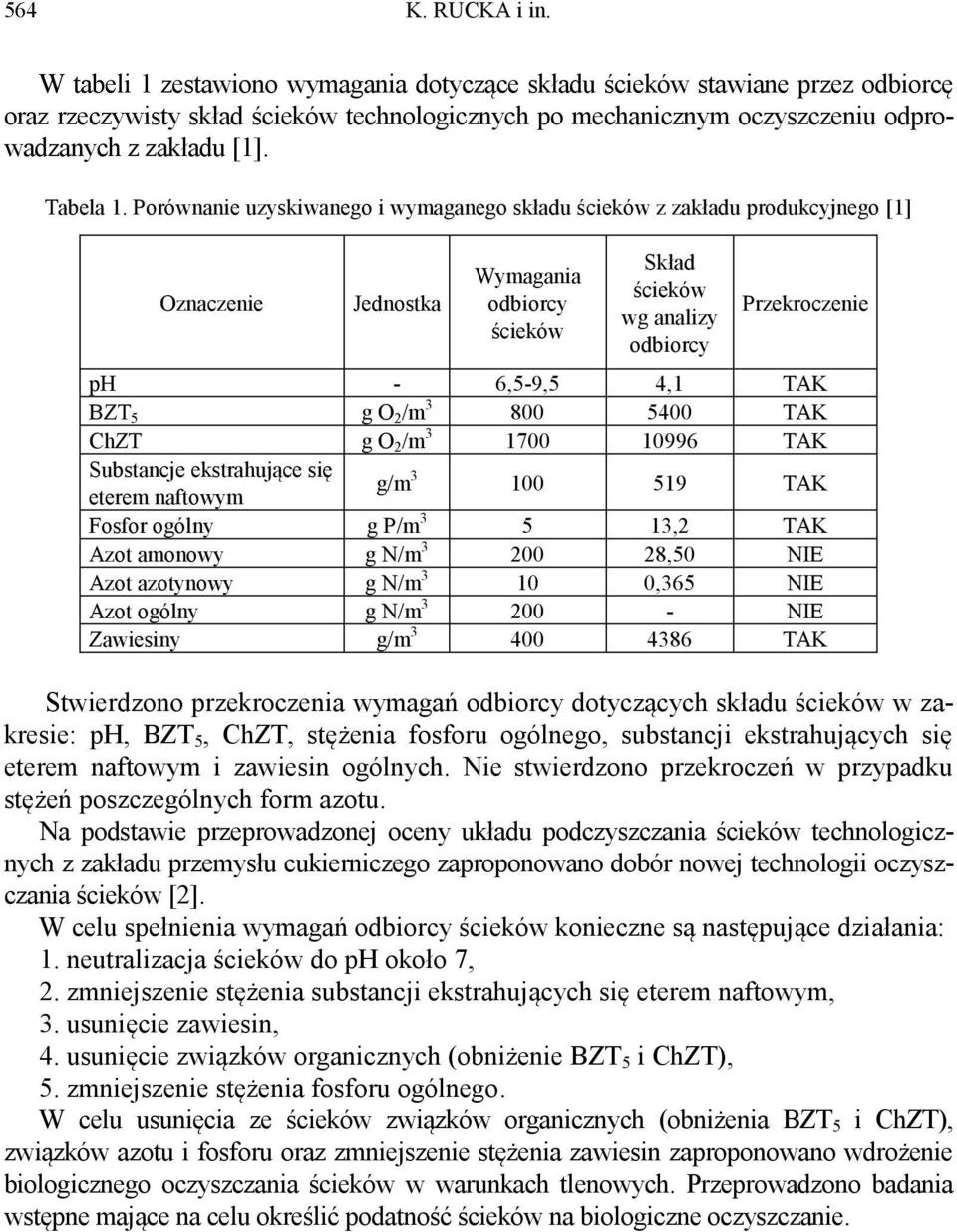 TAK ChZT g O 2 /m 3 1700 10996 TAK Substancje ekstrahujące się eterem naftowym g/m 3 100 519 TAK Fosfor ogólny g P/m 3 5 13,2 TAK Azot amonowy g N/m 3 200 28,50 NIE Azot azotynowy g N/m 3 10 0,365