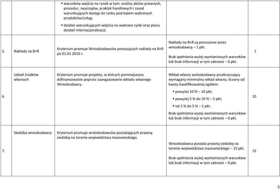 Nakłady na B+R są ponoszone przez wnioskodawcę pkt. Udział środków własnych Kryterium promuje projekty, w których pomniejszono dofinansowanie poprzez zaangażowanie wkładu własnego Wnioskodawcy.