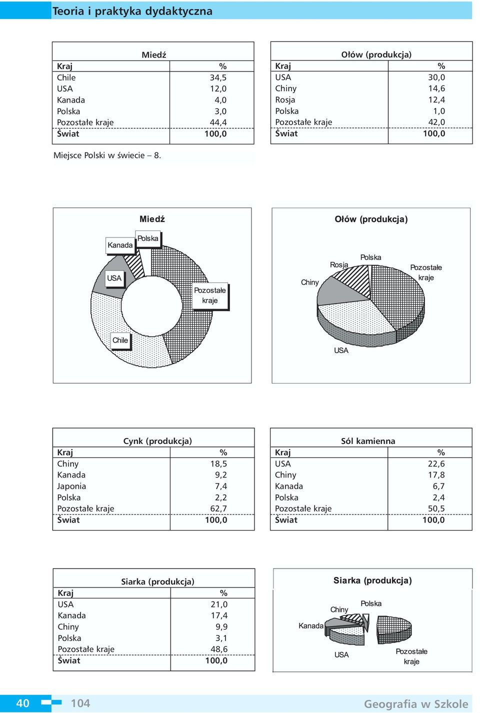 Cynk (produkcja) Chiny 18,5 Kanada 9,2 Japonia 7,4 Polska 2,2 Pozosta e kraje 62,7 Sól kamienna USA 22,6