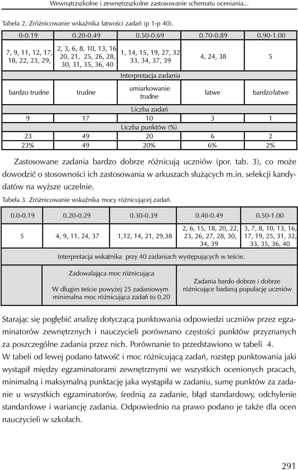 Starając się pogłębić analizę dotyczącą punktowania odpowiedzi uczniów przez egzaminatorów zewnętrznych i nauczycieli porównano częstości punktów przyznanych za poszczególne zadania przez nich.