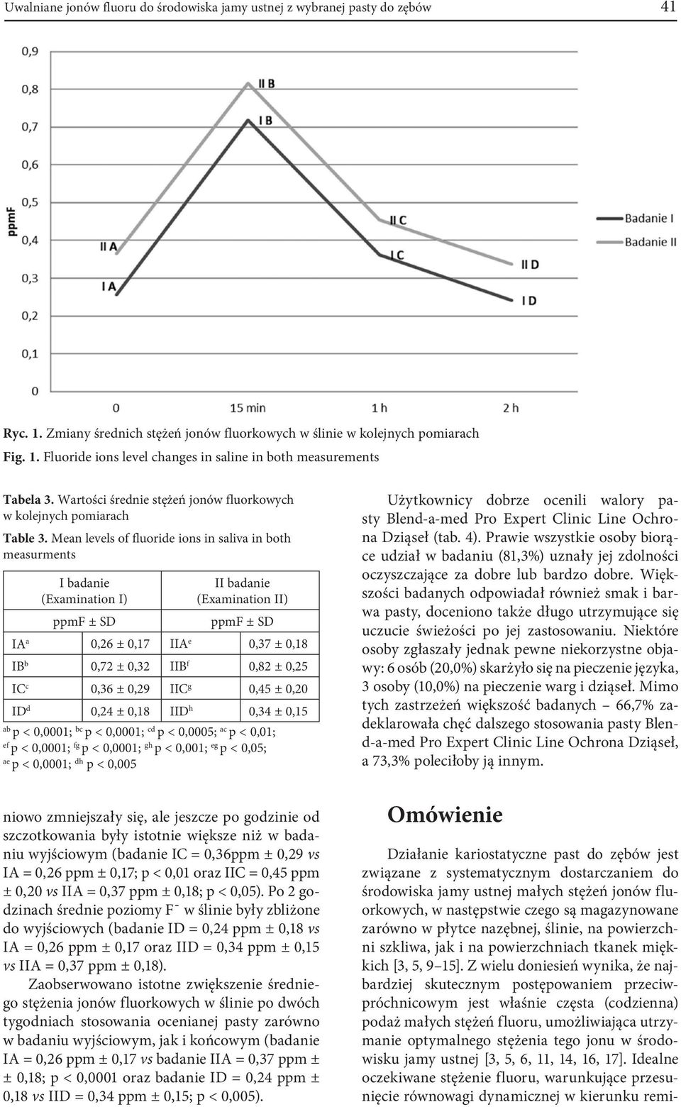 Mean levels of fluoride ions in saliva in both measurments I badanie (Examination I) ppmf ± SD II badanie (Examination II) ppmf ± SD IA a 0,26 ± 0,17 IIA e 0,37 ± 0,18 IB b 0,72 ± 0,32 IIB f 0,82 ±
