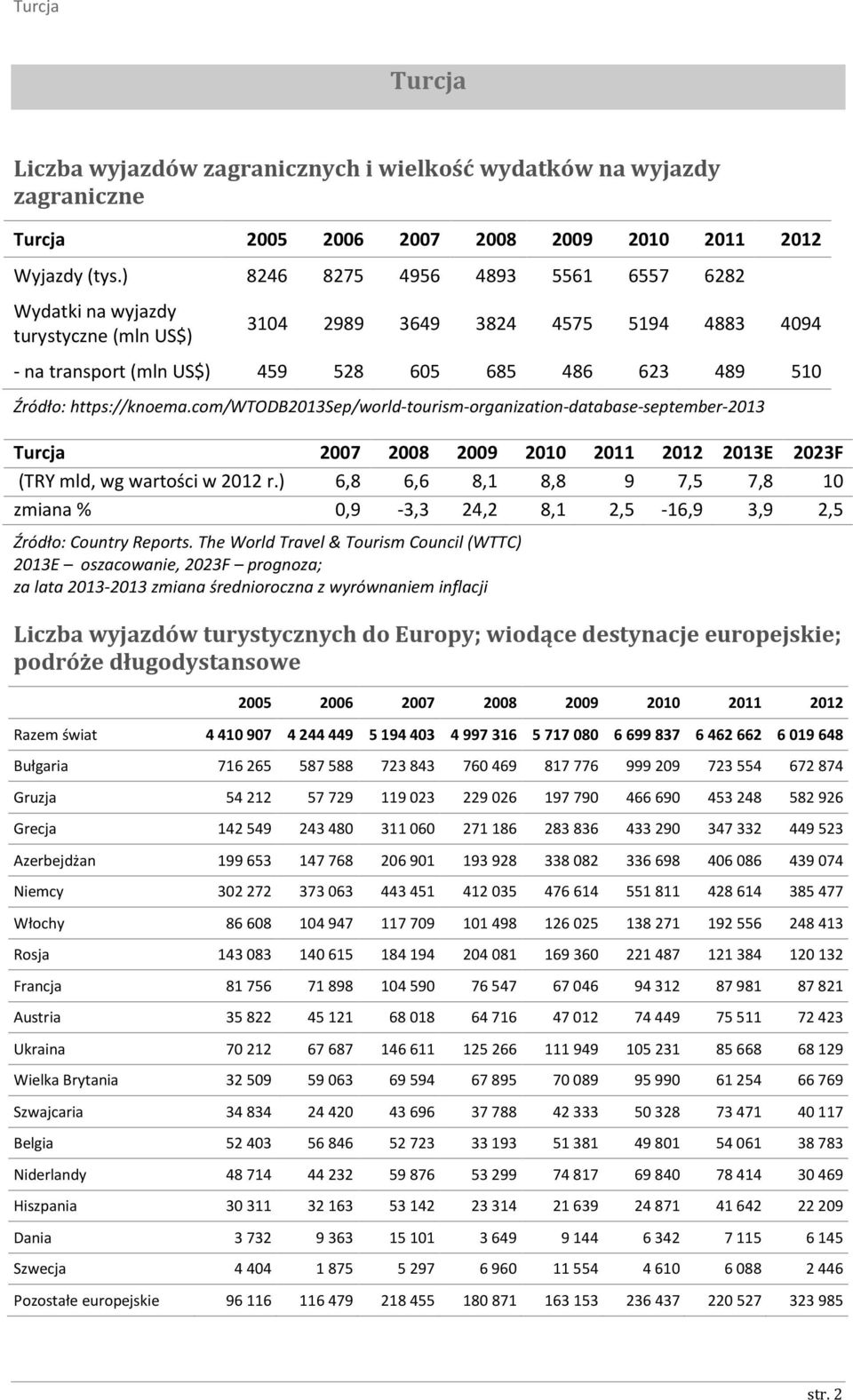 com/wtodb2013sep/world-tourism-organization-database-september-2013 Turcja 2007 2008 2009 2010 2011 2012 2013E 2023F (TRY mld, wg wartości w 2012 r.