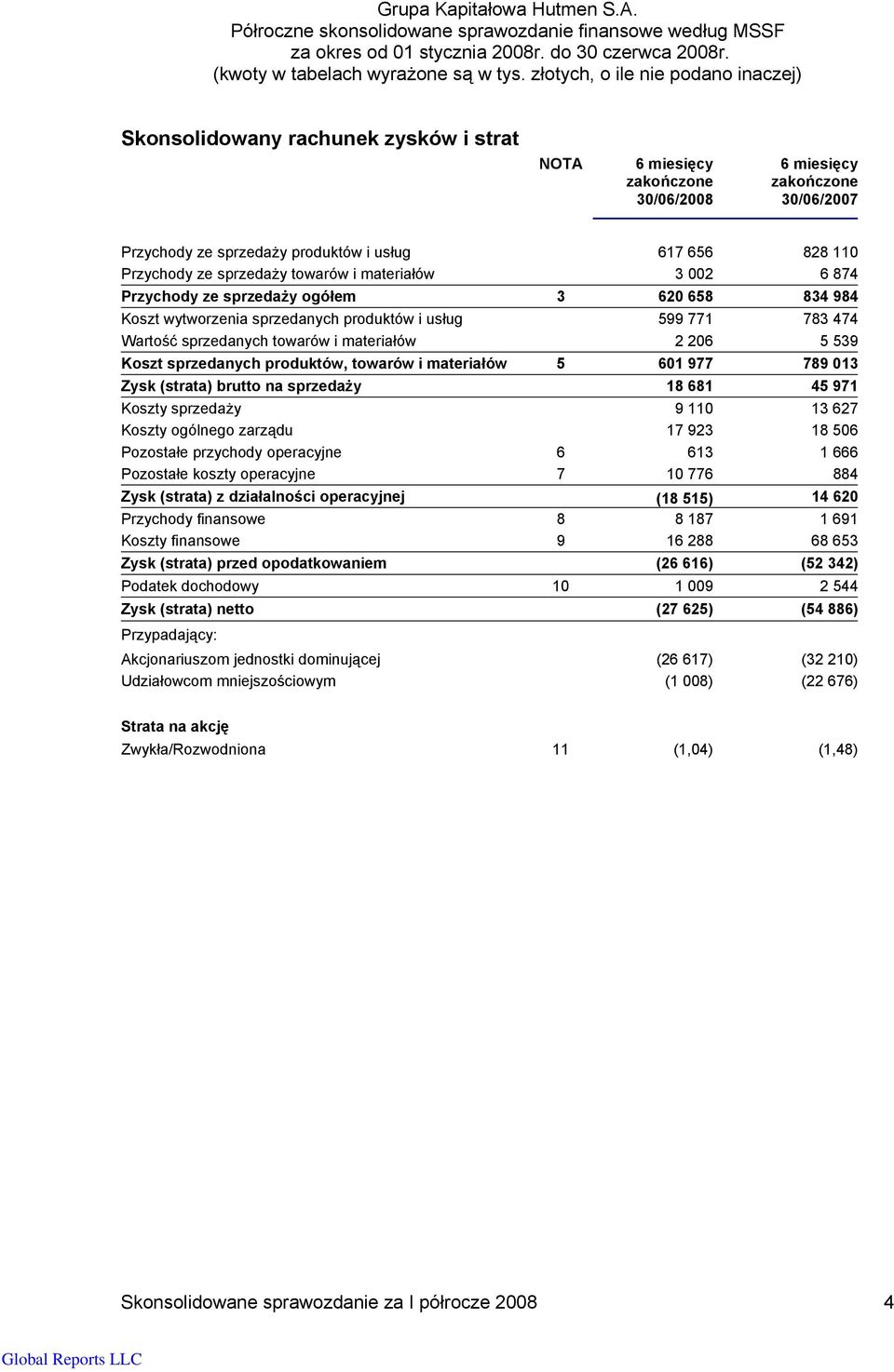 sprzedanych produktów, towarów i materiałów 5 601 977 789 013 Zysk (strata) brutto na sprzedaży 18 681 45 971 Koszty sprzedaży 9 110 13 627 Koszty ogólnego zarządu 17 923 18 506 Pozostałe przychody