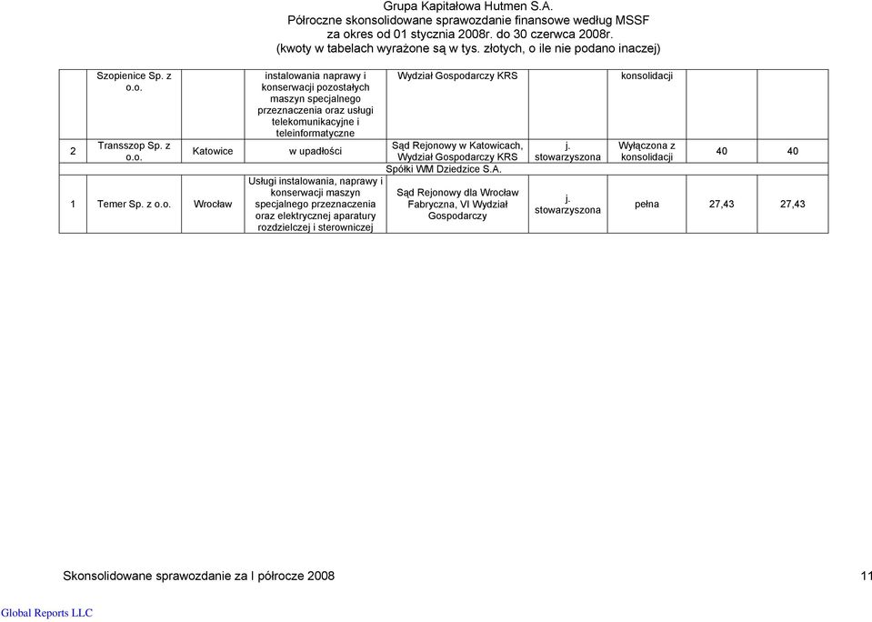 o. Transszop Sp. z o.o. Katowice 1 Temer Sp. z o.o. Wrocław instalowania naprawy i konserwacji pozostałych maszyn specjalnego przeznaczenia oraz usługi