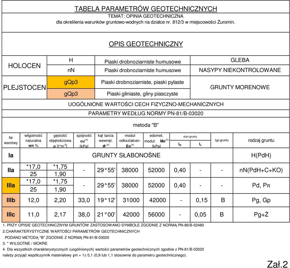 gliniaste, gliny piasczyste GRUNTY MORENOWE Nr warstwy Ia IIa IIIa wilgotność naturalna wn % IIIb 12,0 gęstość objętościowa ρ [t*m -3 ] *17,0 *1,75 25 1,90 *17,0 *1,75 25 1,90 UOGÓLNIONE WARTOŚCI
