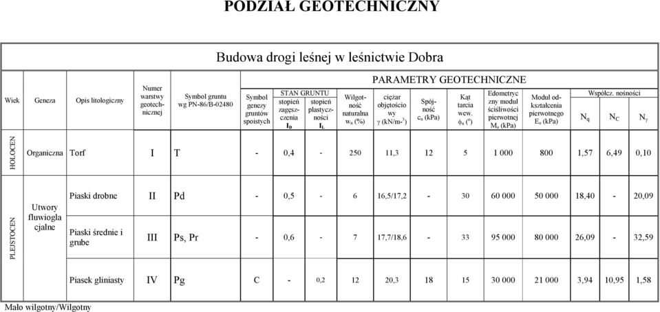 pierotnego n (%) γ (kn/m- c ) u (kpa) φ u ( o pierotnej N ) E M o (kpa) o (kpa) q N C N γ I D I L HOLOCEN Organiczna Torf I T - 0,4-50, 5 000 800,57 6,49 PLEJSTOCEN Utory fluiogla cjalne