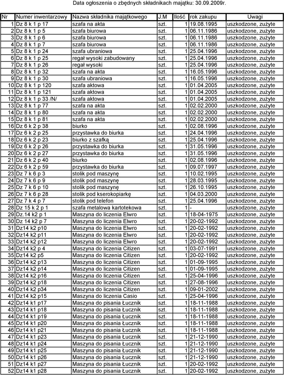 1 25.04.1996 uszkodzone, zużyte 6 Dz 8 k 1 p 25 regał wysoki zabudowany szt. 1 25.04.1996 uszkodzone, zużyte 7 Dz 8 k 1 p 26 regał wysoki szt. 1 25.04.1996 uszkodzone, zużyte 8 Dz 8 k 1 p 32 szafa na akta szt.