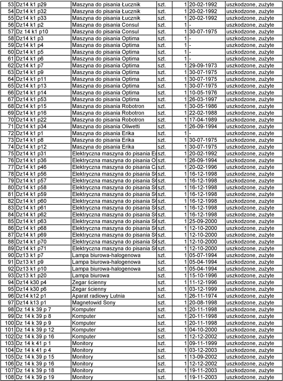 1 - uszkodzone, zużyte 57 Dz 14 k1 p10 Maszyna do pisania Consul szt. 1 30-07-1975 uszkodzone, zużyte 58 Dz14 k1 p3 Maszyna do pisania Optima szt.