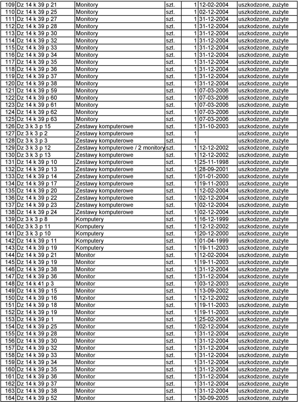 1 31-12-2004 uszkodzone, zużyte 115 Dz 14 k 39 p 33 Monitory szt. 1 31-12-2004 uszkodzone, zużyte 116 Dz 14 k 39 p 34 Monitory szt. 1 31-12-2004 uszkodzone, zużyte 117 Dz 14 k 39 p 35 Monitory szt.