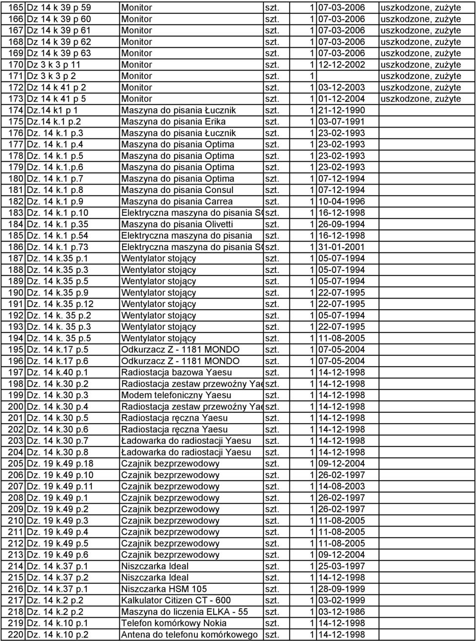 1 12-12-2002 uszkodzone, zużyte 171 Dz 3 k 3 p 2 Monitor szt. 1 uszkodzone, zużyte 172 Dz 14 k 41 p 2 Monitor szt. 1 03-12-2003 uszkodzone, zużyte 173 Dz 14 k 41 p 5 Monitor szt.