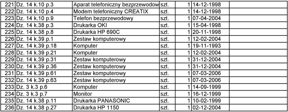 1 19-11-1993 228 Dz. 14 k.39 p.21 Komputer szt. 1 12-02-2004 229 Dz. 14 k.39 p.31 Zestaw komputerowy szt. 1 31-12-2004 230 Dz. 14 k.39 p.36 Zestaw komputerowy szt. 1 31-12-2004 231 Dz. 14 k.39 p.61 Zestaw komputerowy szt.