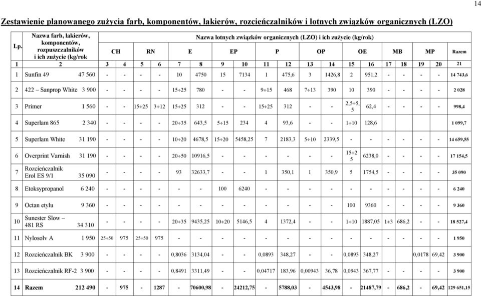 rozpuszczalników CH RN E EP P OP OE MB MP Razem i ich zużycie (kg/rok 1 2 3 4 5 6 7 8 9 10 11 12 13 14 15 16 17 18 19 20 21 1 Sunfin 49 47 560 - - - - 10 4750 15 7134 1 475,6 3 1426,8 2 951,2 - - - -
