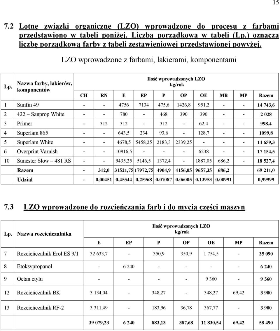 Nazwa farby, lakierów, komponentów Ilość wprowadzonych LZO kg/rok CH RN E EP P OP OE MB MP Razem 1 Sunfin 49 - - 4756 7134 475,6 1426,8 951,2 - - 14 743,6 2 422 Sanprop White - - 780-468 390 390 - -