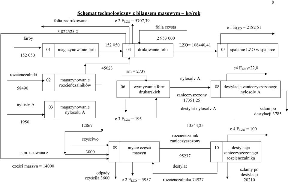 usuwana z 02 części maszyn = 14000 magazynowanie rozcieńczalników 03 magazynowanie nylosolu A 12867 czyściwo 3000 45623 sm = 2737 nylosolv A 06 wymywanie form 08 destylacja zanieczyszczonego