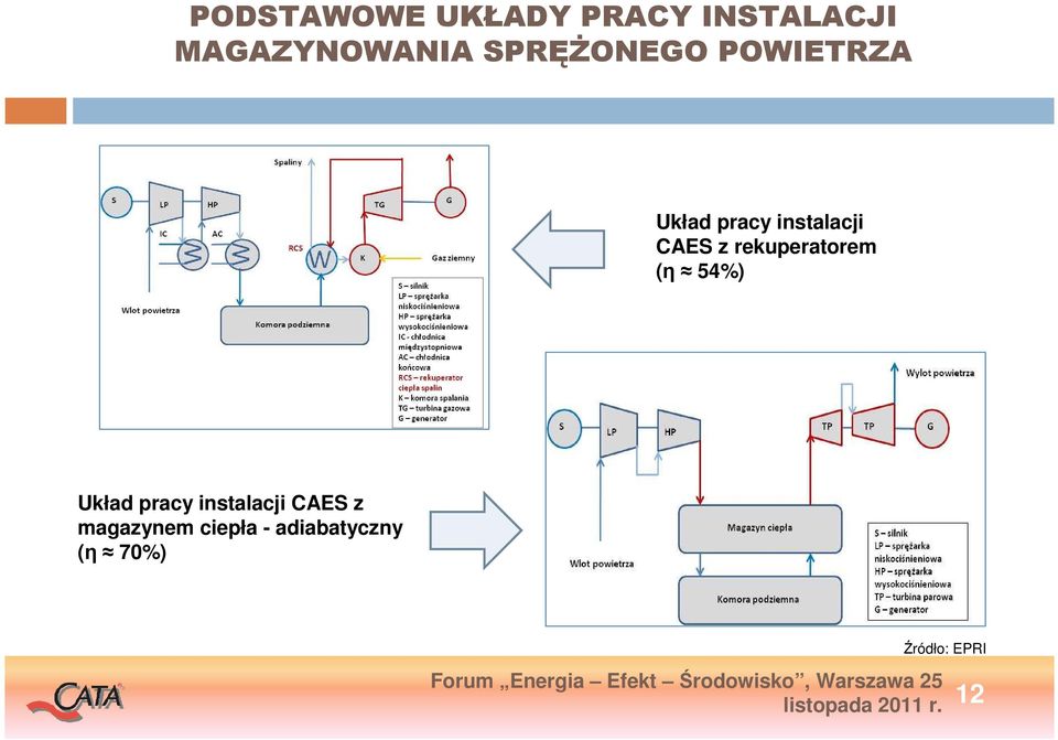 rekuperatorem (η 54%) Układ pracy instalacji CAES z